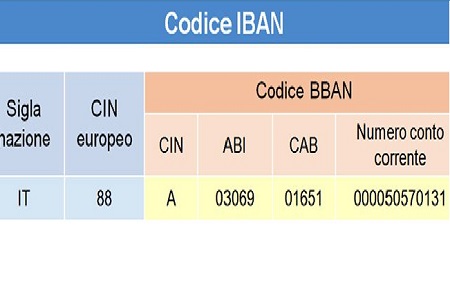 Come sapere il codice Iban