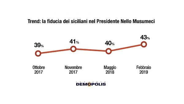 REGIONE: DEMOPOLIS “FIDUCIA RISALE AL 18%, MUSUMECI +43%”