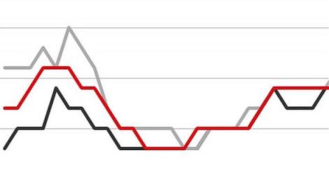 LAVORO: ISTAT, TASSO DI DISOCCUPAZIONE IN CALO A 10.6%