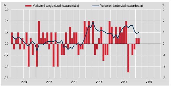 A FEBBRAIO INFLAZIONE +0,1% SU MESE E +1% SU ANNO