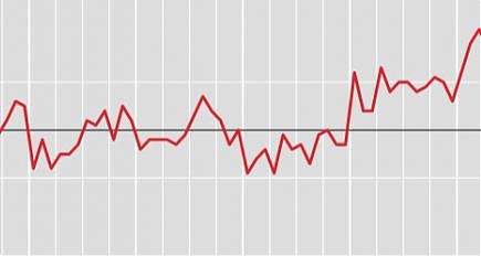 ISTAT: COSTRUZIONI, PRODUZIONE +0,6% A GENNAIO, -1% ANNO