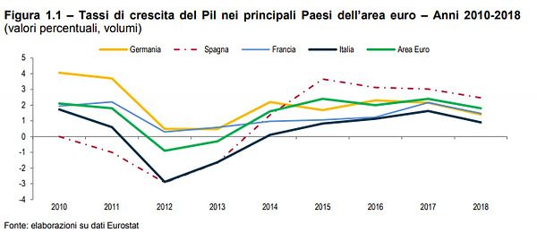 NEL 2018 CRESCITA RALLENTA, SI AMPLIA GAP CON EUROPA