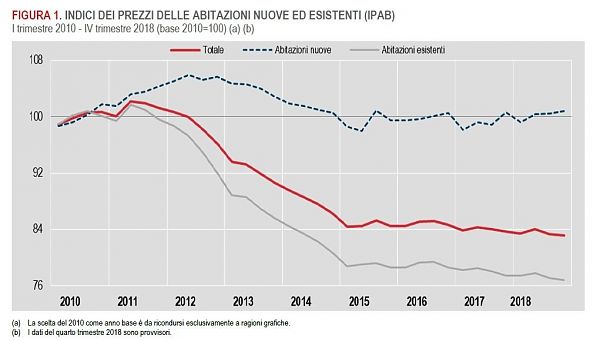 ANCORA IN CALO I PREZZI DELLE CASE