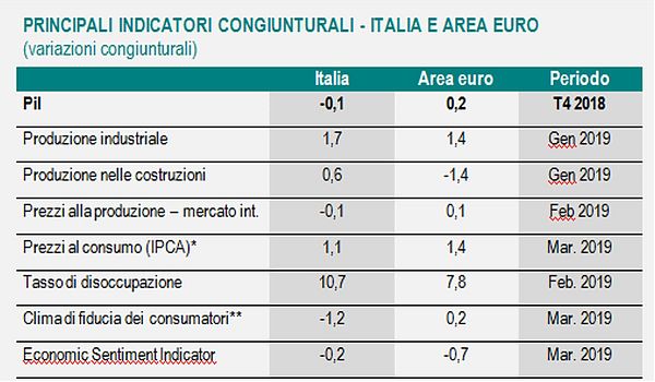 PER L’ISTAT PROSEGUE FASE DEBOLEZZA ECONOMIA ITALIANA