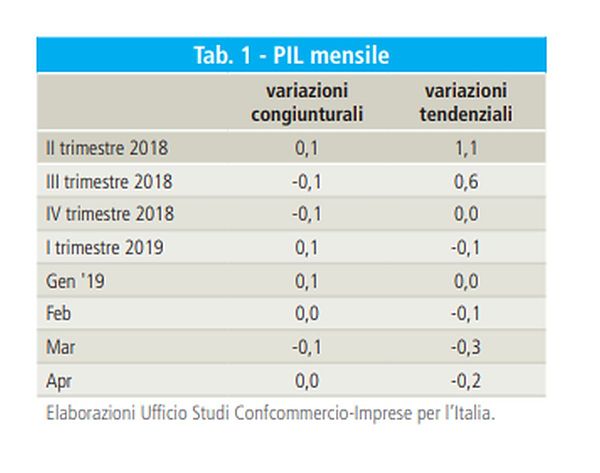 PER CONFCOMMERCIO CRESCITA DEBOLE, AD APRILE PIL -0,2% SU ANNO