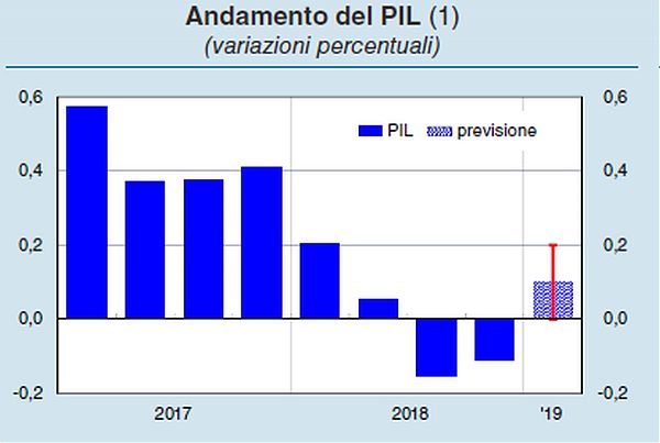 PER BANKITALIA NEL PRIMO TRIMESTRE PIL +0,1%