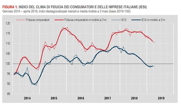AD APRILE FIDUCIA CONSUMATORI E IMPRESE IN CALO