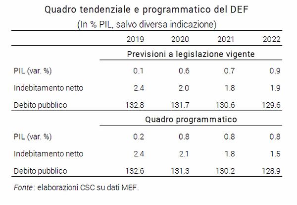 PIL, PER CONFINDUSTRIA ITALIA NON CRESCE E PROPSETTIVE RESTANO INCERTE