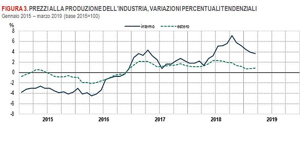 INDUSTRIA, A MARZO PREZZI PRODUZIONE +2,9% SU ANNO