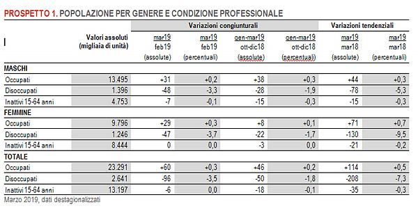 A MARZO OCCUPATI +0,3% SU MESE E DISOCCUPAZIONE IN CALO