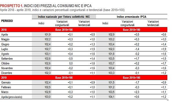 AD APRILE INFLAZIONE SALE ALL’1,1%