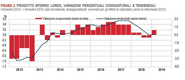 ISTAT STIMA PIL +0,2% NEL PRIMO TRIMESTRE