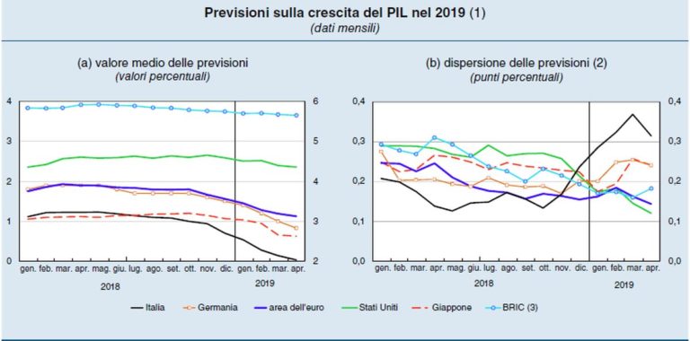 PER BANKITALIA PIÙ RISCHI PER STABILITÀ FINANZIARIA CAUSA CONGIUNTURA