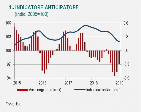 ISTAT “PER PROSPETTIVE ECONOMICHE ANCORA RISCHI AL RIBASSO”