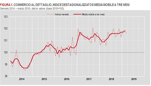 A MARZO VENDITE AL DETTAGLIO IN CALO