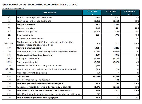 BANCA SISTEMA, UTILE NETTO A 4,5 MILIONI NEL PRIMO TRIMESTRE