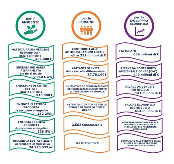 COREPLA, NEL 2018 RACCOLTA DIFERENZIATA +13,6%