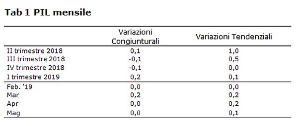 CONFCOMMERCIO, SI CONFERMA QUADRO DI STAGNAZIONE