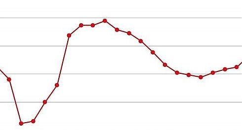 ISTAT, DISOCCUPAZIONE IN AUMENTO A 10.8% NEL 2019