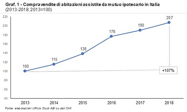 BANCHE, SI RAFFORZA SOSTEGNO A SVILUPPO IMMOBILIARE