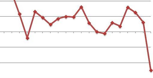 PIL, ISTAT TAGLIA I TRIMESTRE A +0,1%, SU ANNO -0,1%