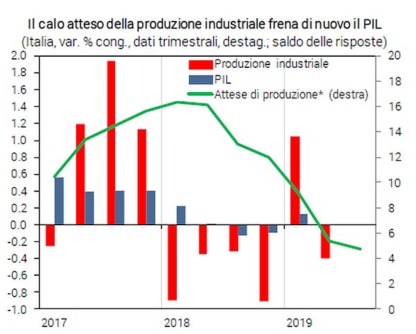 PIL, PER CONFINDUSTRIA SCENARIO RESTA FRAGILE