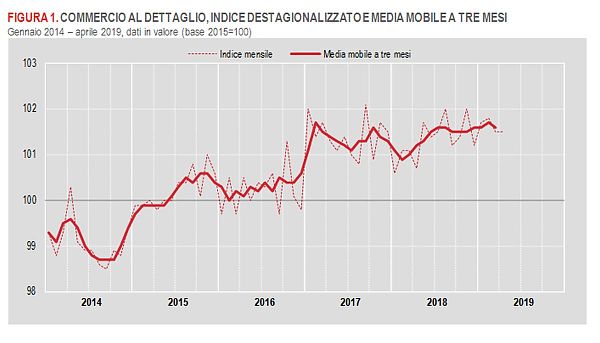 AD APRILE VENDITE DETTAGLIO STABILI SU MESE, CRESCONO SU ANNO