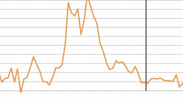 PRODUZIONE INDUSTRIALE -0,7% AD APRILE, -1,5% SU ANNO