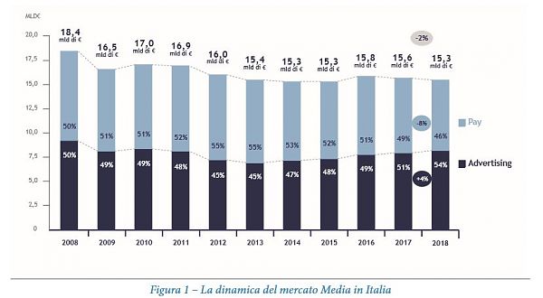 IN ITALIA MERCATO MEDIA IN CALO, PRESTO INTERNET SUPERERA’ STAMPA