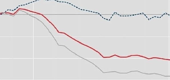 INDUSTRIA, -1% FATTURATO AD APRILE