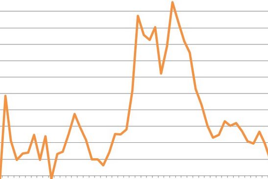 DEFICIT-PIL PRIMO TRIMESTRE AL 4,1%, PRESSIONE FISCALE 38%