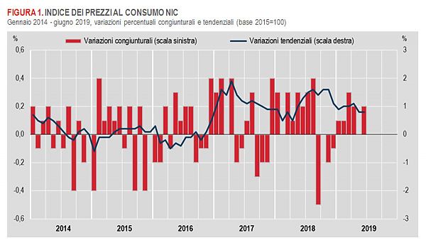 A GIUGNO INFLAZIONE +0,2% SU MESE E +0,8% SU ANNO