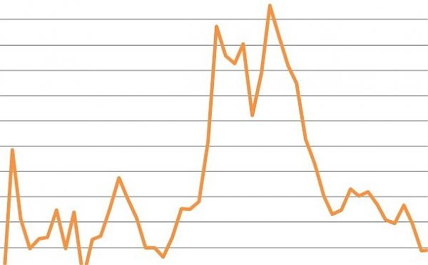 A MAGGIO DISOCCUPAZIONE AL 9,9%, +67 MILA OCCUPATI