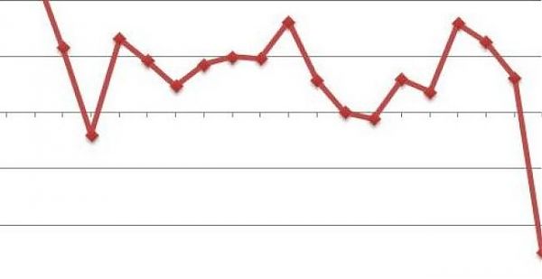 A MAGGIO LE VENDITE AL DETTAGLIO CALANO DELLO 0,7%