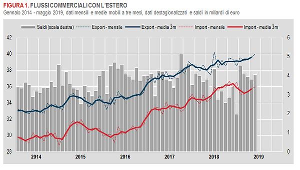 COMMERCIO ESTERO, A MAGGIO IN CRESCITA EXPORT E IMPORT