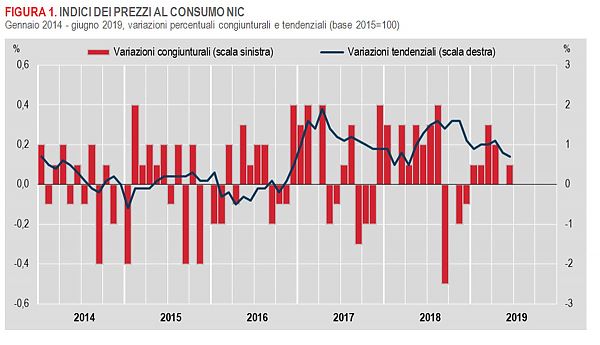 INFLAZIONE, A GIUGNO ISTAT RIVEDE STIMA A +0,7% SU ANNO