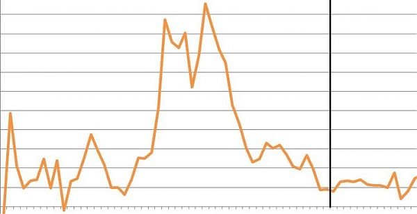 INDUSTRIA, FATTURATO CRESCE A MAGGIO +1,6%
