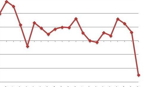A LUGLIO IL TASSO DI DISOCCUPAZIONE SALE AL 9,9%