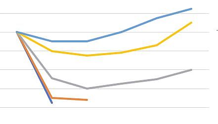 NEL SECONDO TRIMESTRE ECONOMIA ITALIANA ANCORA DEBOLE