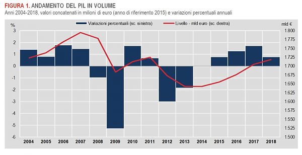 PIL, ISTAT RIVEDE AL RIBASSO CRESCITA 2018 A +0,8%