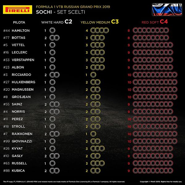 LE SCELTE DELLE GOMME PER IL GP DI RUSSIA