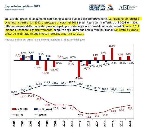 NEL 2018 COMPRAVENDITE IMMOBILIARI +6.5%
