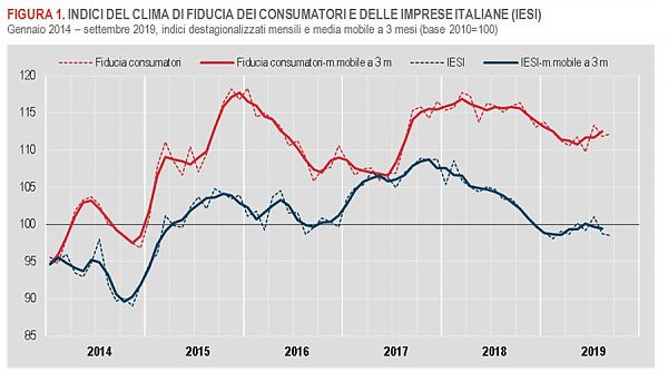 A SETTEMBRE FIDUCIA CONSUMATORI IN RIALZO, IN CALO PER LE IMPRESE