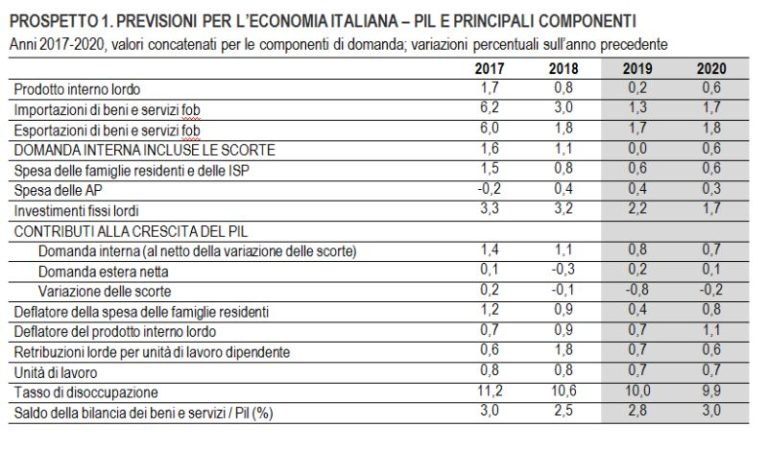 NEL 2020 PIL IN LIEVE CRESCITA MA CONTINUA BASSA CRESCITA PRODUTTIVITÀ