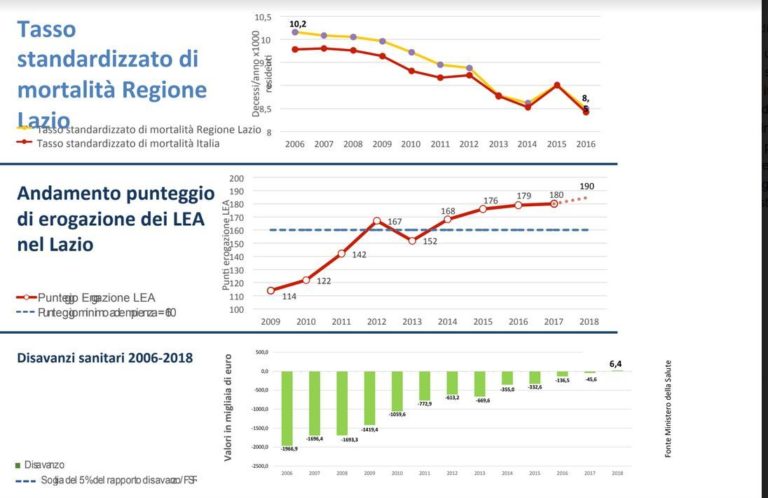 SANITÀ, DOPO 10 ANNI STOP AL COMMISSARIAMENTO