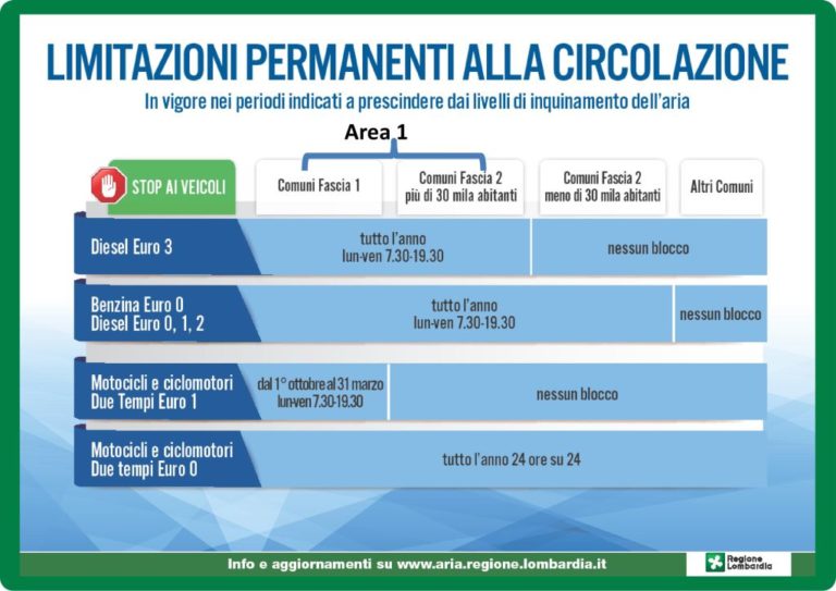 SMOG, CATTANEO “NOTEVOLI ABBASSAMENTI PM10”