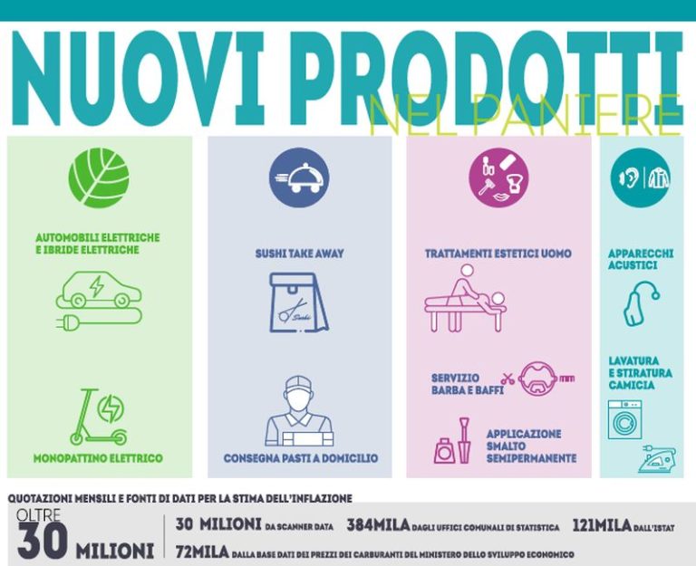 Inflazione, nel paniere entrano auto elettriche e pasti a domicilio