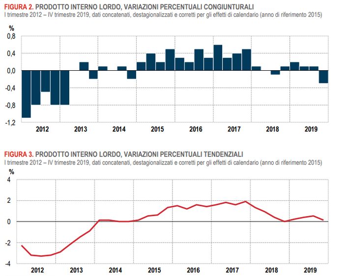 Nel quarto trimestre Pil -0,3%, dato acquisito per 2020 -0,2%