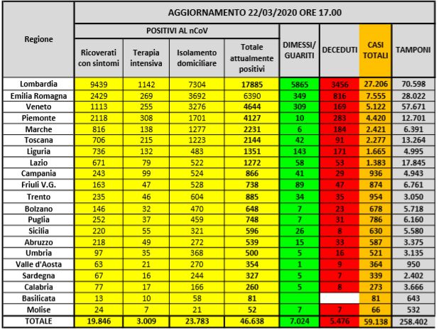 Coronavirus, In Italia 46.638 positivi e 5476 morti