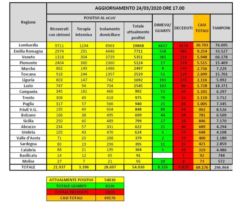 Coronavirus, 54 mila positivi. Tornano a crescere i decessi